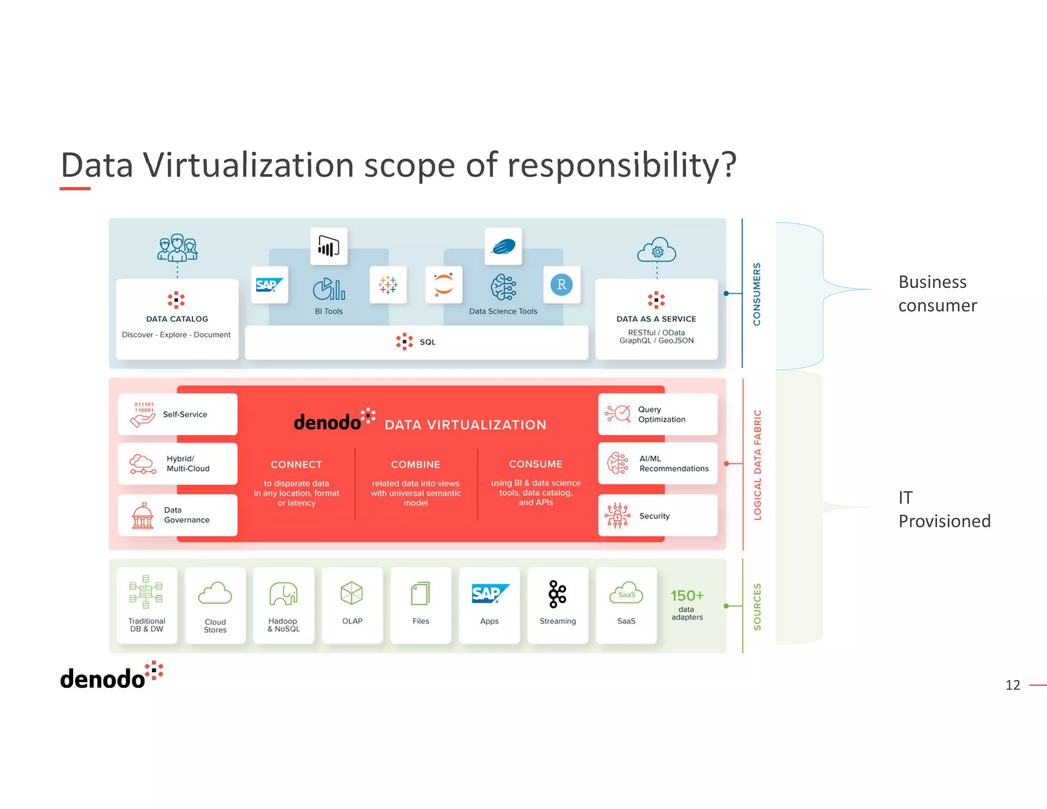 12
Data Virtualization scope of responsibility?
Business
consumer
IT
Provisioned
 