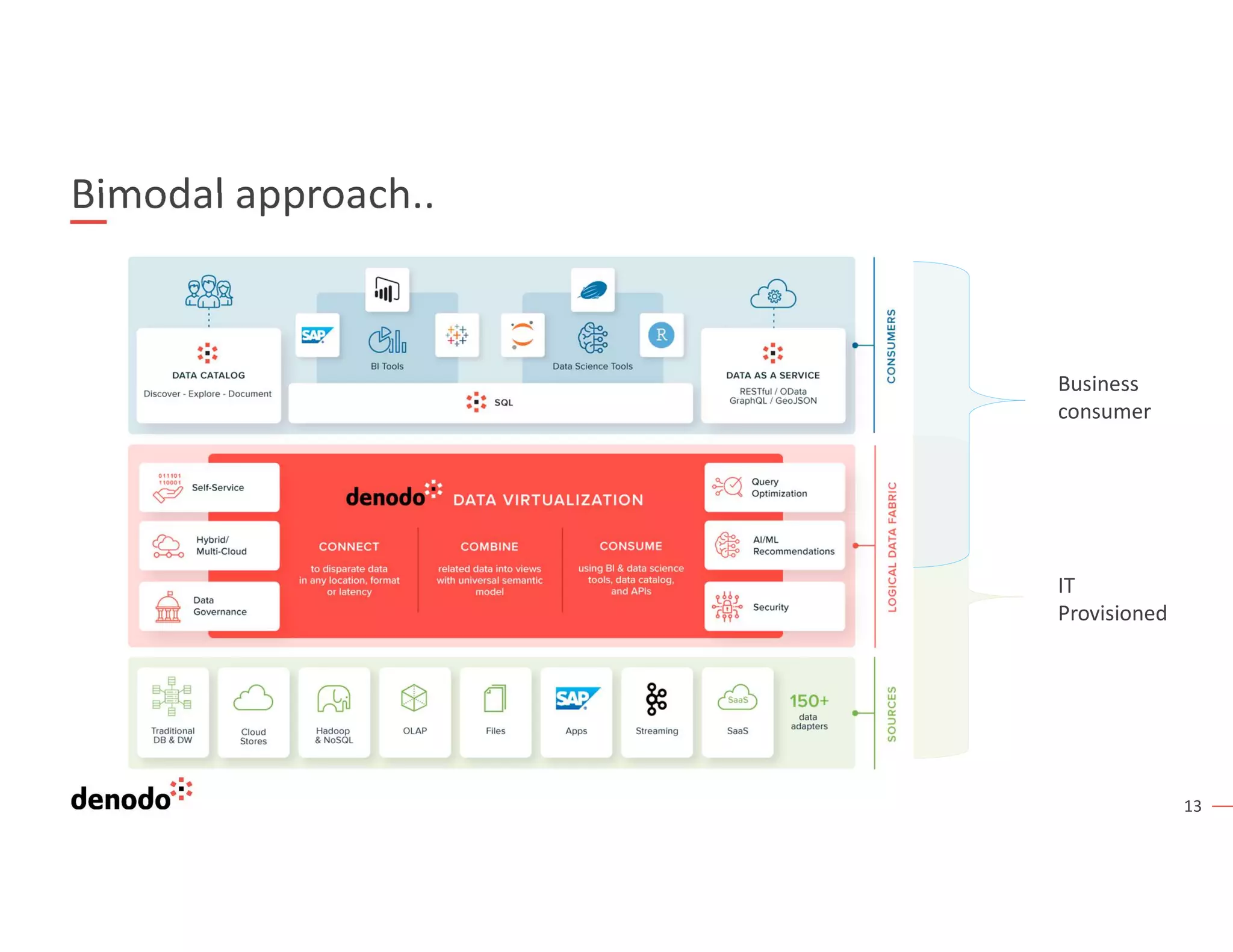13
Bimodal approach..
Business
consumer
IT
Provisioned
 