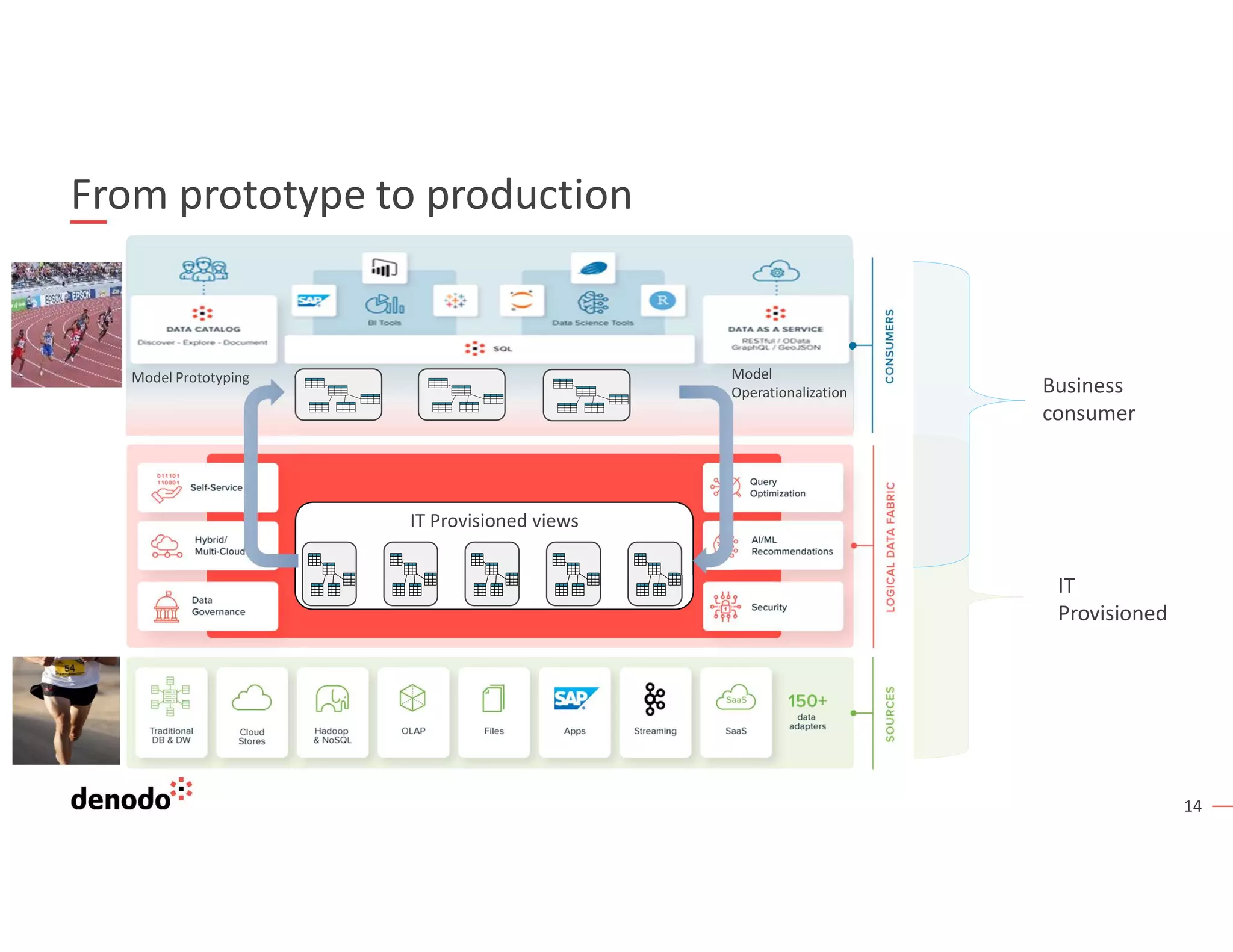 14
Business
consumer
IT
Provisioned
IT Provisioned views
Model Prototyping Model
Operationalization
From prototype to production
 