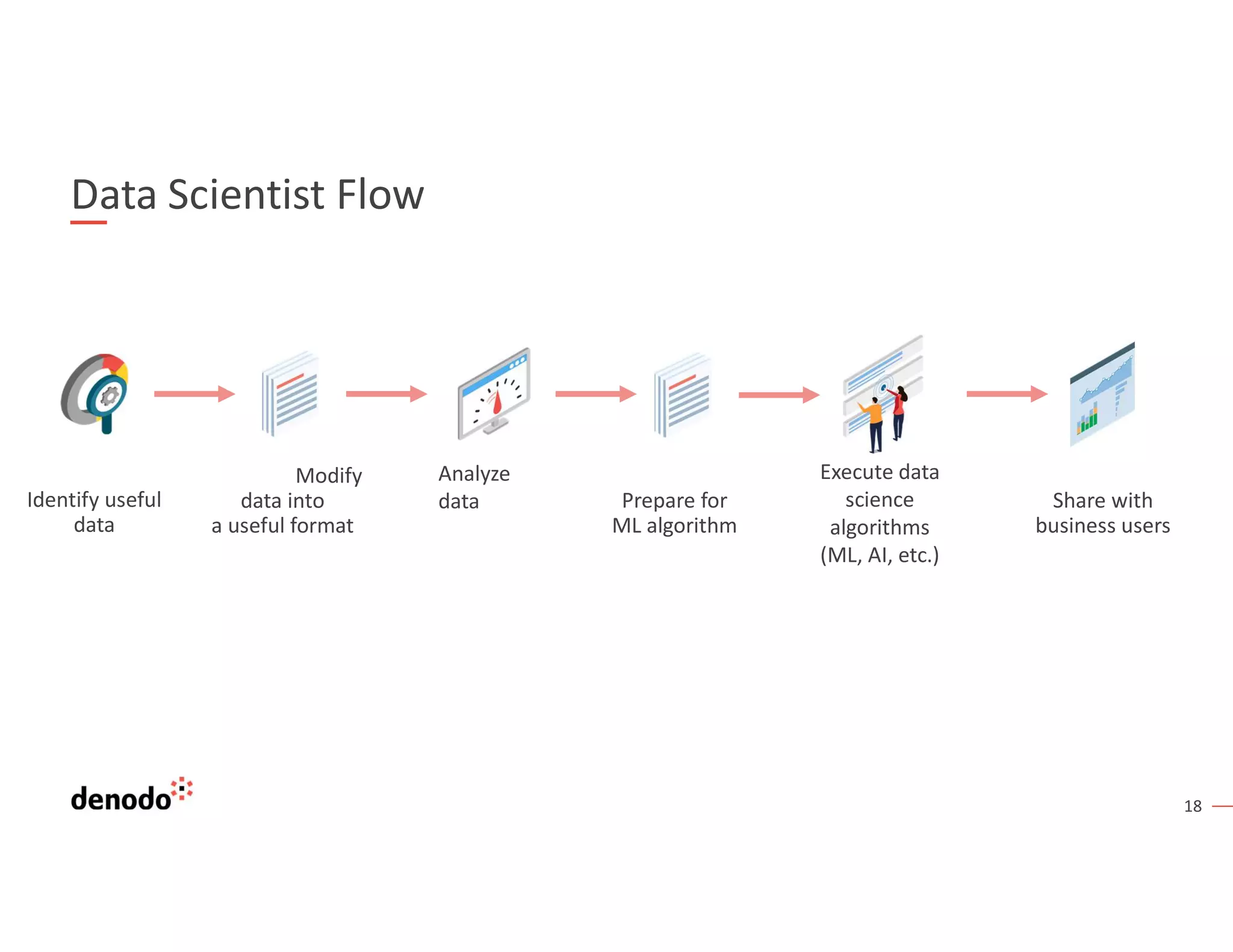 18
Data Scientist Flow
Identify useful
data
Modify
data into
a useful format
Analyze
data
Execute data
science
algorithms
(ML, AI, etc.)
Share with
business users
Prepare for
ML algorithm
 