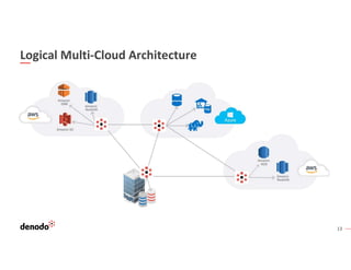 13
Logical Multi-Cloud Architecture
 