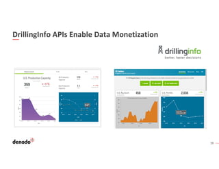 19
DrillingInfo APIs Enable Data Monetization
 