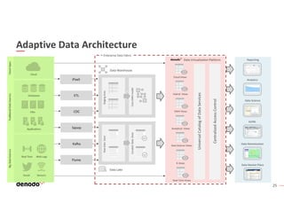 25
Adaptive Data Architecture
Reporting
Analytics
Data Science
Data Market Place
Data Monetization
AI/ML
iPaaS
Kafka
ETL
CDC
Sqoop
Flume
RawDataZoneStagingArea
CuratedDataZoneCoreDWHmodel
Data Warehouse
Data Lake
Data Virtualization Platform
Analytical Views
Data Science Views
λ Views
Real-Time Views
DWH Views
Hybrid Views
Cloud Views
UniversalCatalogofDataServices
CentralizedAccessControl
Enterprise Data Fabric
 