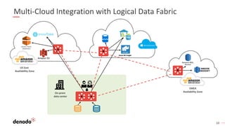 10
Multi-Cloud Integration with Logical Data Fabric
Amazon RDS,
Aurora
US East
Availability Zone
EMEA
Availability ZoneOn-prem
data center
 