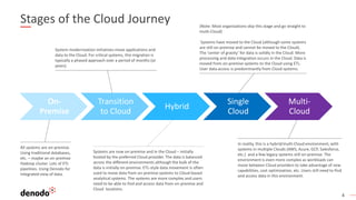 4
Stages of the Cloud Journey
All systems are on-premise.
Using traditional databases,
etc. – maybe an on-premise
Hadoop cluster. Lots of ETL
pipelines. Using Denodo for
integrated view of data.
In reality, this is a hybrid/multi-Cloud environment, with
systems in multiple Clouds (AWS, Azure, GCP, Salesforce,
etc.) and a few legacy systems still on-premise. The
environment is even more complex as workloads can
move between Cloud providers to take advantage of new
capabilities, cost optimization, etc. Users still need to find
and access data in this environment.
System modernization initiatives move applications and
data to the Cloud. For critical systems, this migration is
typically a phased approach over a period of months (or
years).
On-
Premise
Transition
to Cloud
Hybrid
Single
Cloud
Multi-
Cloud
(Note: Most organizations skip this stage and go straight to
multi-Cloud)
Systems have moved to the Cloud (although some systems
are still on-premise and cannot be moved to the Cloud).
The ‘center of gravity’ for data is solidly in the Cloud. More
processing and data integration occurs in the Cloud. Data is
moved from on-premise systems to the Cloud using ETL.
User data access is predominantly from Cloud systems.
Systems are now on-premise and in the Cloud – initially
hosted by the preferred Cloud provider. The data is balanced
across the different environments although the bulk of the
data is initially on-premise. ETL-style data movement is often
used to move data from on-premise systems to Cloud-based
analytical systems. The systems are more complex and users
need to be able to find and access data from on-premise and
Cloud locations.
 