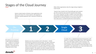 5
Stages of the Cloud Journey
All systems are on-premise.
Using traditional databases,
etc. – maybe an on-premise
Hadoop cluster. Lots of ETL
pipelines. Using Denodo for
integrated view of data.
Systems are now on-premise and in the Cloud – initially
hosted by the preferred Cloud provider. The data is balanced
across the different environments although the bulk of the
data is initially on-premise. ETL-style data movement is often
used to move data from on-premise systems to Cloud-based
analytical systems. The systems are more complex and users
need to be able to find and access data from on-premise and
Cloud locations.
In reality, this is a hybrid/multi-Cloud environment, with
systems in multiple Clouds (AWS, Azure, GCP, Salesforce,
etc.) and a few legacy systems still on-premise. The
environment is even more complex as workloads can
move between Cloud providers to take advantage of new
capabilities, cost optimization, etc. Users still need to find
and access data in this environment.
System modernization initiatives move applications and
data to the Cloud. For critical systems, this migration is
typically a phased approach over a period of months (or
years).
On-
Premise
Transition
to Cloud
Hybrid
Single
Cloud
Multi-
Cloud
(Note: Most organizations skip this stage and go straight to
multi-Cloud)
Systems have moved to the Cloud (although some systems
are still on-premise and cannot be moved to the Cloud).
The ‘center of gravity’ for data is solidly in the Cloud. More
processing and data integration occurs in the Cloud. Data is
moved from on-premise systems to the Cloud using ETL.
User data access is predominantly from Cloud systems.
1 2 3
 