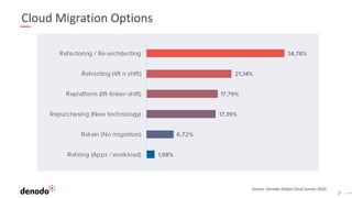 7
Cloud Migration Options
Source: Denodo Global Cloud Survey 2020
 