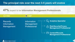 10
The principal role over the next 3-5 years will evolve
47% expect to be Information Management Professionals
Records
Information
Management
Information
Management
Professional
RIM IMP
Content/Records
Management Professional
Analytics Specialist
Risk/Security/Privacy
Management Professional
 