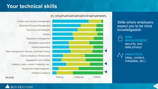 11
Your technical skills
0% 10%20%30%40%50%60%70%80%90%100%
Content and records management
Business Process Management
Taxonomy and Metadata
Capture
Repository management
Workplace automation
Digital preservation
Risk management, Security, and Data Privacy
Communications infrastructure
Aggregation and curation
Analytics (data, content, metadata, etc.)
Social and mobile integration
Predictive analytics
Strong Adequate Weak(N=235)
RISK
MANAGEMENT,
security, and
data privacy
ANALYTICS
(data, content,
metadata, etc.)
Skills where employers
expect you to be more
knowledgeable:
 