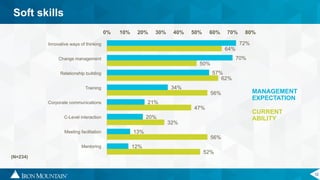 12
Soft skills
(N=234)
Innovative ways of thinking
Change management
Relationship building
Training
Corporate communications
C-Level interaction
Meeting facilitation
Mentoring
MANAGEMENT
EXPECTATION
CURRENT
ABILITY
72%
70%
57%
34%
21%
20%
13%
12%
64%
50%
62%
56%
47%
32%
56%
52%
0% 10% 20% 30% 40% 50% 60% 70% 80%
 