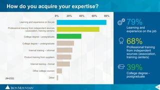 15
0% 20% 40% 60% 80%
79%
Learning and
experience on the job
68%
Professional training
from independent
sources (association,
training centers)
39%
College degree -
postgraduate
How do you acquire your expertise?
Learning and experience on the job
Professional training from independent sources
(association, training centers)
College degree – postgraduate
College degree – undergraduate
Internal training – informal
Product training from suppliers
Internal training – formal
Other college courses
Other(N=232)
 