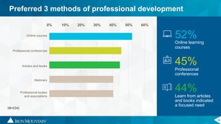 16
0% 10% 20% 30% 40% 50% 60%
Preferred 3 methods of professional development
(N=234)
Online courses
Professional conferences
Articles and books
Webinars
Professional bodies
and associations
52%
Online learning
courses
45%
Professional
conferences
44%
Learn from articles
and books indicated
a focused need
 