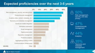 5
0% 10% 20% 30% 40% 50% 60%
Expected proficiencies over the next 3-5 years
Risk management, security, and data privacy
Content/records management
Analytics (data, content, metadata, etc.)
Taxonomy and metadata management
Social and mobile integration
Workplace automation
Email management
Digital preservation
Repository management
Predictive analytics
Aggregating/curating content
Communications infrastructure
Other(N=246)
50%
Risk management,
security, and data
privacy
47%
Content/records
management
44%
Analytics
35%
Taxonomy and
metadata
management
 