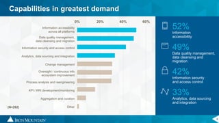 6
0% 20% 40% 60%
Information accessibility
across all platforms
Data quality management,
data cleansing and migration
Information security and access control
Analytics, data sourcing and integration
Change management
Oversight / continuous info
ecosystem improvement
Process analysis and reengineering
KPI / KRI development/monitoring
Aggregation and curation
Other
Capabilities in greatest demand
(N=262)
52%
Information
accessibility
49%
Data quality management,
data cleansing and
migration
42%
Information security
and access control
33%
Analytics, data sourcing
and integration
 