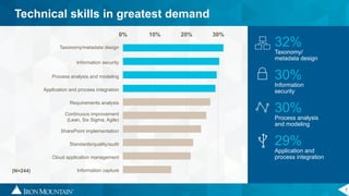 7
Technical skills in greatest demand
0% 10% 20% 30%
(N=244)
Taxonomy/metadata design
Information security
Process analysis and modeling
Application and process integration
Requirements analysis
Continuous improvement
(Lean, Six Sigma, Agile)
SharePoint implementation
Standards/quality/audit
Cloud application management
Information capture
32%
Taxonomy/
metadata design
30%
Information
security
30%
Process analysis
and modeling
29%
Application and
process integration
 