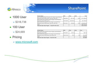 SharePoint
                                  

●  1000 User
    $318,738

●  100 User
    $24,669

●  Pricing
    www.m...