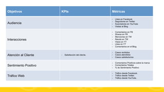 Objetivos

KPIs

Métricas

Audiencia

- 
- 
- 
- 

Likes en Facebook
Seguidores en Twitter
Suscriptores en YouTube
Visitas al Blog

Interacciones

- 
- 
- 
- 
- 
- 
- 

Comentarios en FB
Shares en FB
Menciones en TW
Retuits en TW
Views en YT
Likes en YT
Comentarios en el Blog

- 
- 
- 

Casos recibidos
Casos atendidos
Casos satisfactorios

Sentimiento Positivo

- 
- 
- 

Comentarios Positivos sobre la marca
Comentarios Totales
% de Sentimiento Positivo

Tráfico Web

- 
- 
- 

Tráfico desde Facebook.
Tráfico desde Twitter.
Tráfico desde YouTube.

Atención al Cliente

- 

Satisfacción del cliente.

#FormaciónEBusiness

 