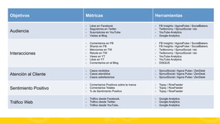 Objetivos

Métricas

Herramientas

Audiencia

- 
- 
- 
- 

Likes en Facebook
Seguidores en Twitter
Suscriptores en YouTube
Visitas al Blog

- 
- 
- 
- 

FB Insights / AgoraPulse / SocialBakers
Twittonomy / SproutSocial / etc
YouTube Analytics
Google Analytics

Interacciones

- 
- 
- 
- 
- 
- 
- 

Comentarios en FB
Shares en FB
Menciones en TW
Retuits en TW
Views en YT
Likes en YT
Comentarios en el Blog

- 
- 
- 
- 
- 
- 
- 

FB Insights / AgoraPulse / SocialBakers
FB Insights / AgoraPulse / SocialBakers
Twittonomy / SproutSocial / etc
Twittonomy / SproutSocial / etc
YouTube Analytics
YouTube Analytics
DISQUS

Atención al Cliente

- 
- 
- 

Casos recibidos
Casos atendidos
Casos satisfactorios

- 
- 
- 

SproutSocial / Agora Pulse / ZenDesk
SproutSocial / Agora Pulse / ZenDesk
SproutSocial / Agora Pulse / ZenDesk

Sentimiento Positivo

- 
- 
- 

Comentarios Positivos sobre la marca
Comentarios Totales
% de Sentimiento Positivo

- 
- 
- 

Topsy / RowFeeder
Topsy / RowFeeder
Topsy / RowFeeder

Tráfico Web

- 
- 
- 

Tráfico desde Facebook.
Tráfico desde Twitter.
Tráfico desde YouTube.

- 
- 
- 

Google Analytics
Google Analytics
Google Analytics

#FormaciónEBusiness

 
