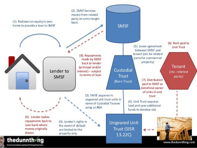 rights of agreement recourse strategies 2010 Sept  SMSF borrowing