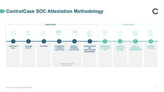 ControlCase SOC Attestation Methodology
© 2021 ControlCase. All Rights Reserved. 31
CONSOLIDATED
PRE-
CERTIFICATION
ASSESSMENT
STRATEGY
CALL
SKYCAM
SETUP
SCOPING SUBMISSION
TO CPA AUDIT
FIRM
CRITERIA
CHECKLIST
REVIEW
QUALITY
ASSURANCE
REQUIREMENTS
REPORT
RELEASE
COMPLIANCE
1 2 3 4 5 6 7 8 9 10
ATTESTATION
Collect once & use for
multiple regulations
MANUAL
EVIDENCE
COLLECTION
AUTOMATED
EVIDENCE
COLLECTION
 