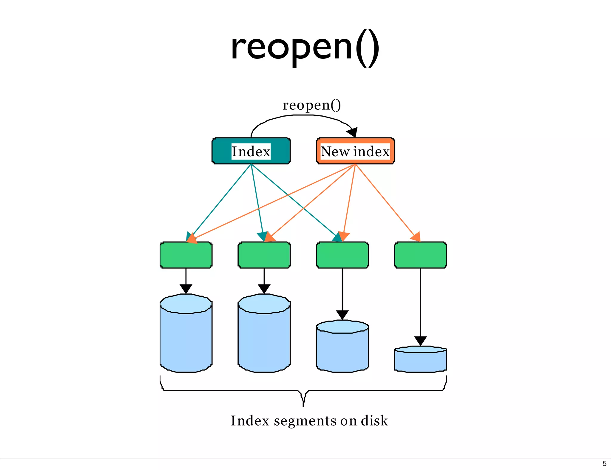 reopen()




           5
 