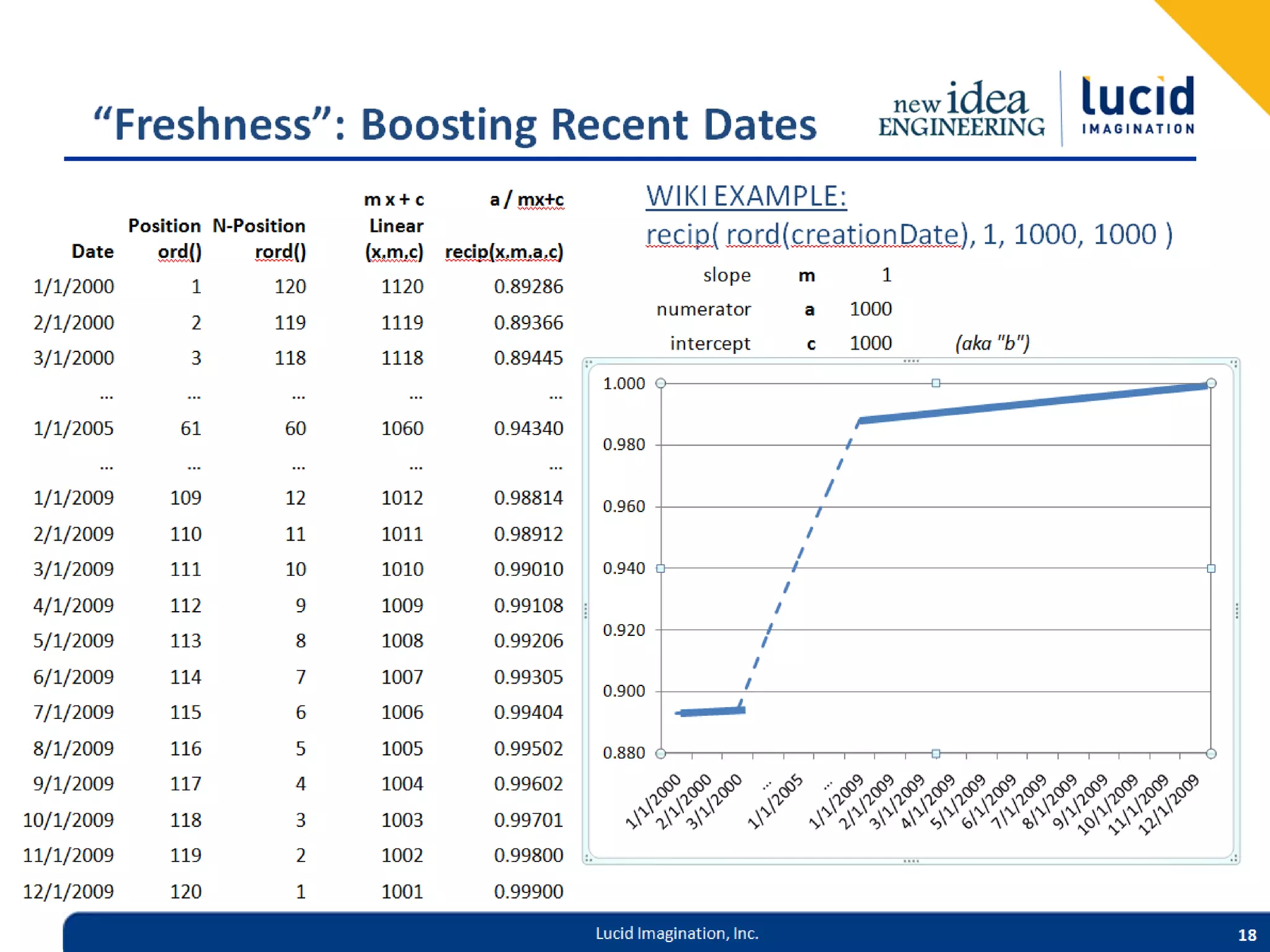 “Freshness”: Boosting Recent Dates mx+c a / mx+c WIKI EXAMPLE: Position N-Position Linear Date ord() rord() (x,m,c) recip(x,m,a,c) recip( rord(creationDate), 1, 1000, 1000 ) slope m 1 1/1/2000 1 120 1120 0.89286 numerator a 1000 2/1/2000 2 119 1119 0.89366 intercept c 1000 (aka "b") 3/1/2000 3 118 1118 0.89445 1.000 … … … … … 1/1/2005 61 60 1060 0.94340 0.980 … … … … … 1/1/2009 109 12 1012 0.98814 0.960 2/1/2009 110 11 1011 0.98912 3/1/2009 111 10 1010 0.99010 0.940 4/1/2009 112 9 1009 0.99108 0.920 5/1/2009 113 8 1008 0.99206 6/1/2009 114 7 1007 0.99305 0.900 7/1/2009 115 6 1006 0.99404 8/1/2009 116 5 1005 0.99502 0.880 9/1/2009 117 4 1004 0.99602 10/1/2009 118 3 1003 0.99701 11/1/2009 119 2 1002 0.99800 12/1/2009 120 1 1001 0.99900 Lucid Imagination, Inc. 19 
