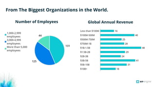 From The Biggest Organizations in the World.
Global Annual RevenueNumber of Employees
 
