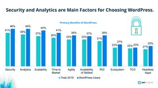 Security and Analytics are Main Factors for Choosing WordPress.
Primary Beneﬁts of WordPress
 