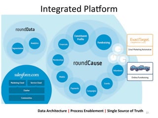 Integrated	
  Pladorm	
  

Data	
  Architecture	
  |	
  Process	
  Enablement	
  |	
  Single	
  Source	
  of	
  Truth	
  

22	
  

 