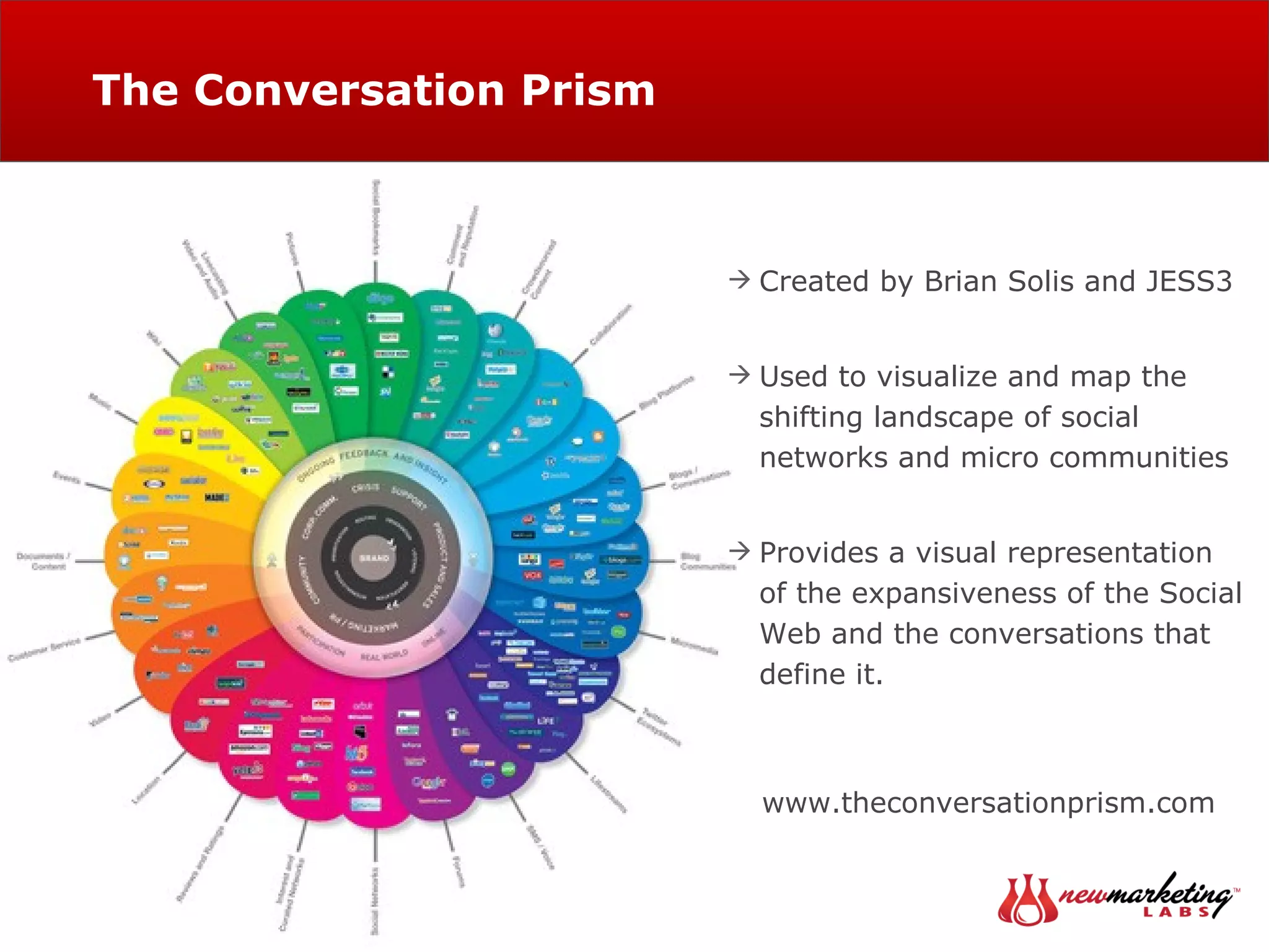 The Conversation Prism © Copyright 2009, New Marketing Labs, LLC. Created by Brian Solis and JESS3 Used to visualize and map the shifting landscape of social networks and micro communities Provides a visual representation of the expansiveness of the Social Web and the conversations that define it. www.theconversationprism.com 