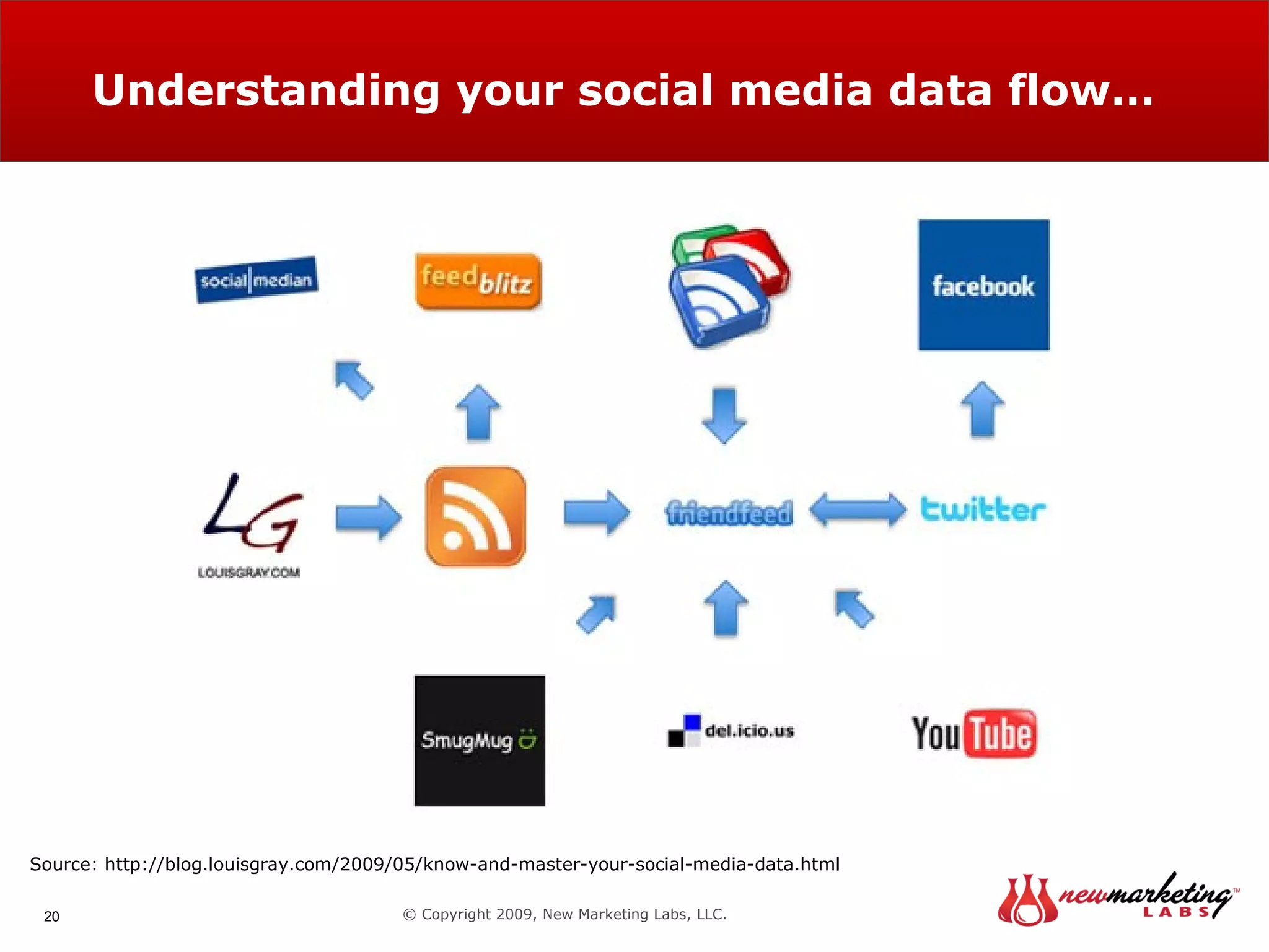Understanding your social media data flow… © Copyright 2009, New Marketing Labs, LLC. Source: http://www.flickr.com/photos/29223627@N04/2977546462 Source: http://www.flickr.com/photos/niemster/115838917 Source: http://blog.louisgray.com/2009/05/know-and-master-your-social-media-data.html 