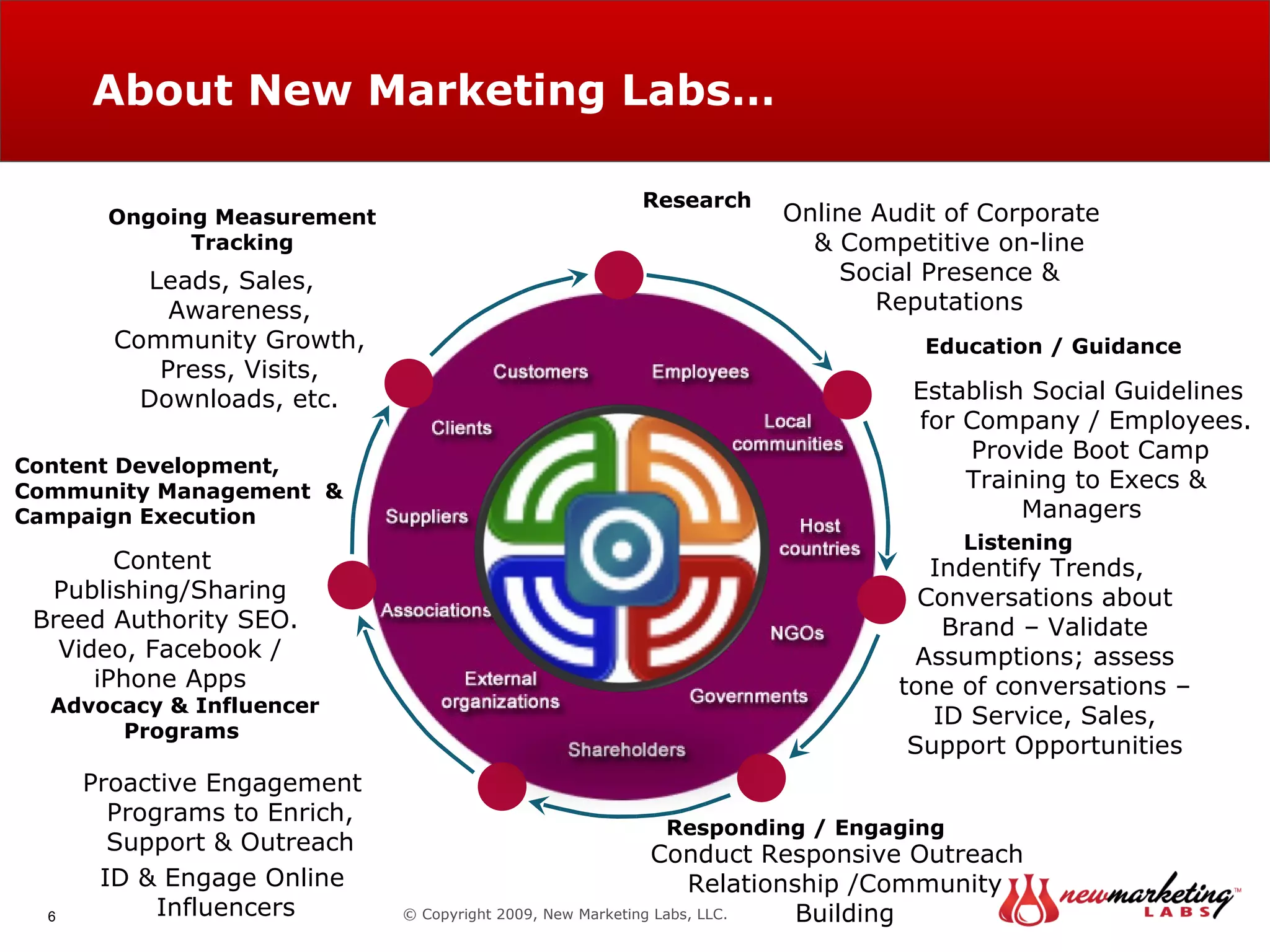 About New Marketing Labs… © Copyright 2009, New Marketing Labs, LLC. Ongoing Measurement Tracking Leads, Sales, Awareness, Community Growth, Press, Visits, Downloads, etc. Content Development, Community Management  & Campaign Execution Content Publishing/Sharing Breed Authority SEO.  Video, Facebook / iPhone Apps Advocacy & Influencer Programs  Proactive Engagement Programs to Enrich, Support & Outreach ID & Engage Online Influencers  Responding / Engaging Conduct Responsive Outreach Relationship /Community Building Listening Indentify Trends, Conversations about Brand – Validate Assumptions; assess tone of conversations – ID Service, Sales, Support Opportunities Education / Guidance  Establish Social Guidelines for Company / Employees.  Provide Boot Camp Training to Execs & Managers  Research Online Audit of Corporate & Competitive on-line Social Presence & Reputations 
