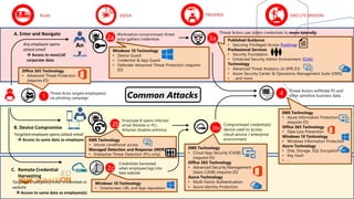 PLAN ENTER TRAVERSE EXECUTE MISSION
4
Threat Actors exfiltrate PII and
other sensitive business data
Threat Actor targets employee(s)
via phishing campaign1
Workstation compromised, threat
actor gathers credentials2a
Threat Actors use stolen credentials to move laterally
3a
Employee B opens infected
email (Mobile or PC).
Attacker disables antivirus
2b Compromised credentials/
device used to access
cloud service / enterprise
environment
3bc
Credentials harvested
when employee logs into
fake website
2c
A. Enter and Navigate
Any employee opens
attack email
 Access to most/all
corporate data
B. Device Compromise
Targeted employee opens attack email
 Access to same data as employee
C. Remote Credential
Harvesting
Targeted employee(s) enter credentials in
website
 Access to same data as employee(s)
Common Attacks
Office 365 Technology
• Advanced Threat Protection
(requires E5)
EMS Technology
• Cloud App Security (CASB)
(requires E5)
Office 365 Technology
• Advanced Security Management
(basic CASB) (requires E5)
Azure Technology
• Multi-Factor Authentication
• Azure Identity Protection
Windows 10 Technology
• Smartscreen URL and App reputation
EMS Technology
• Azure Information Protection
(requires E5)
Office 365 Technology
• Data Loss Prevention
Windows 10 Technology
• Windows Information Protection
Azure Technology
• Disk, Storage, SQL Encryption
• Key Vault
• …
An
y Windows 10 Technology
• Device Guard
• Credential & App Guard
• Defender Advanced Threat Protection (requires
E5)
Published Guidance
• Securing Privileged Access Roadmap
Professional Services
• Security Foundation
• Enhanced Security Admin Environment (ESAE)
Technology
• Advanced Threat Analytics (in EMS E3)
• Azure Security Center & Operations Management Suite (OMS)
• …and more
EMS Technology
• Intune conditional access
Managed Detection and Response (MDR)
• Enterprise Threat Detection (PCs only)
 