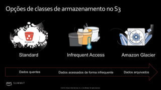 © 2019, Amazon Web Services, Inc. or its affiliates. All rights reserved.
S U M M I T
Standard
Dados quentes Dados arquivadosDados acessados de forma infrequente
Infrequent Access Amazon Glacier
Opções de classesde armazenamento noS3
 