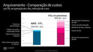 © 2019, Amazon Web Services, Inc. or its affiliates. All rights reserved.
S U M M I T
Arquivamento -Comparação de custos
100TB,recuperaçãode1fita,retençãode1ano
$56.8K / ano
AWS - VTL
Dados escritos pelo
Gateway
Tráfego de saída e
restauração da fita
Fita on-premises
$34.5K / ano
Fitas virtuais arquivadas
no Glacier
Tempo de
administração
Tempo de administração
Manutenção da biblioteca
de fitas
Biblioteca de fitas robóticas
Custos da fita
Serviço de arquivamento
off-site
 
