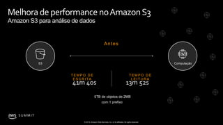 © 2019, Amazon Web Services, Inc. or its affiliates. All rights reserved.
S U M M I T
Melhora de performance noAmazonS3
Amazon S3 para análise de dados
Antes
Computação
T E M P O D E
E S C R I TA
T E M P O D E
L E I T U R A
5TB de objetos de 2MB
S3
1com prefixo
 