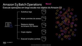 © 2019, Amazon Web Services, Inc. or its affiliates. All rights reserved.
S U M M I T
AmazonS3BatchOperations
Execute operações em larga escala nos objetos doAmazon S3
Novo!
 