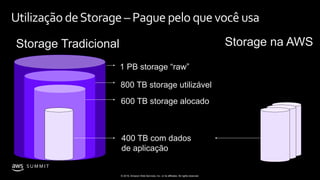 © 2019, Amazon Web Services, Inc. or its affiliates. All rights reserved.
S U M M I T
1 PB storage “raw”
800 TB storage utilizável
600 TB storage alocado
400 TB com dados
de aplicação
Utilização deStorage – Pague pelo quevocê usa
Storage Tradicional Storage na AWS
 