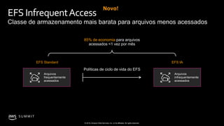 © 2019, Amazon Web Services, Inc. or its affiliates. All rights reserved.
S U M M I T
EFS InfrequentAccess
Classe de armazenamento mais barata para arquivos menos acessados
Políticas de ciclo de vida do EFS
85% de economia para arquivos
acessados <1 vez por mês
EFS Standard EFS IA
Arquivos
frequentemente
acessados
Arquivos
infrequentemente
acessados
Novo!
 