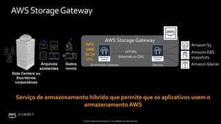 © 2019, Amazon Web Services, Inc. or its affiliates. All rights reserved.
S U M M I T
AWSStorageGateway
Arquivos
existentes
Dados
novos
Data Centers ou
Escritórios
corporativos
AWS Storage Gateway
HTTPS
(Internet ou DX)
NFS
SMB
iSCSI
VTL
Serviço de armazenamento híbrido que permite que os aplicativos usem o
armazenamento AWS
On-Premises Gateway Service
Amazon S3
Amazon EBS
snapshots
Amazon Glacier
 