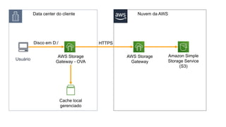 © 2019, Amazon Web Services, Inc. or its affiliates. All rights reserved.
S U M M I T
Data center do cliente Nuvem da AWS
AWS Storage
Gateway
AWS Storage
Gateway - OVA
Amazon Simple
Storage Service
(S3)
Usuário
Disco em D:/ HTTPS
Cache local
gerenciado
 