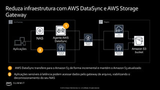 © 2019, Amazon Web Services, Inc. or its affiliates. All rights reserved.
S U M M I T
ReduzainfraestruturacomAWS DataSynceAWSStorage
Gateway
AWS DataSync transfere para o Amazon S3 de forma incremental e mantém o Amazon S3 atualizado1
2 Aplicações sensíveis à latência podem acessar dados pelo gateway de arquivo, viabilizando o
decomissionamento do seu NAS
NAS
Amazon S3
bucket
On-Premise Region
Aplicações
2
AWS
DataSync
Agente AWS
DataSync
1
 