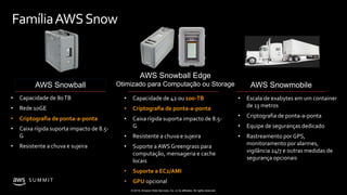 © 2019, Amazon Web Services, Inc. or its affiliates. All rights reserved.
S U M M I T
AWS Snowball
AWS Snowball Edge
Otimizado para Computação ou Storage AWS Snowmobile
• Capacidade de 80TB
• Rede 10GE
• Criptografia de ponta-a-ponta
• Caixa rígida suporta impacto de 8.5-
G
• Resistente a chuva e sujeira
• Capacidade de 42 ou 100-TB
• Criptografia de ponta-a-ponta
• Caixa rígida suporta impacto de 8.5-
G
• Resistente a chuva e sujeira
• Suporte a AWS Greengrass para
computação, mensageria e cache
locais
• Suporte a EC2/AMI
• GPU opcional
• Escala de exabytes em um container
de 13 metros
• Criptografia de ponta-a-ponta
• Equipe de seguranças dedicado
• Rastreamento por GPS,
monitoramento por alarmes,
vigilância 24/7 e outras medidas de
segurança opcionais
FamíliaAWSSnow
 