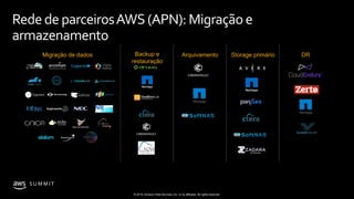 © 2019, Amazon Web Services, Inc. or its affiliates. All rights reserved.
S U M M I T
Backup e
restauração
Arquivamento Storage primário DRMigração de dados
Redede parceirosAWS (APN):Migraçãoe
armazenamento
 