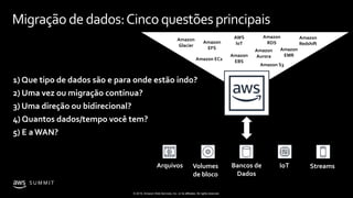 © 2019, Amazon Web Services, Inc. or its affiliates. All rights reserved.
S U M M I T
Migração de dados:Cinco questões principais
1) Que tipo de dados são e para onde estão indo?
4) Quantos dados/tempo você tem?
2) Uma vez ou migração contínua?
3) Uma direção ou bidirecional?
5) E a WAN?
Amazon S3
Amazon EC2
Amazon
EFS
Amazon
EBS
Amazon
Aurora
Amazon
EMR
Amazon
Glacier
Amazon
RDS
AWS
IoT
Amazon
Redshift
Arquivos Volumes
de bloco
Bancos de
Dados
IoT Streams
 
