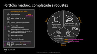 © 2019, Amazon Web Services, Inc. or its affiliates. All rights reserved.
S U M M I T
Portfólio maduro: completude erobustez
Amazon Elastic
Block Store
(Amazon EBS)
Amazon Simple
Storage Service
(Amazon S3)
Amazon Glacier
Movimentação de Dados
OnlineOffline
Família AWS Snow
Família AWS Storage Gateway
AWS Direct Connect
AWS DataSync
Amazon S3
Transfer Acceleration
Parceiros de Storage
AWS Transfer for SFTP
Amazon Kinesis Data Streams,
Amazon Kinesis Video Streams, &
Amazon Kinesis Firehose
Amazon Elastic File
System (Amazon EFS)
Novo! Dispositivos
Novo! Classes de Storage
Novo! Funcionalidades de gestão
Novo!
Serviços de
Transferência
 