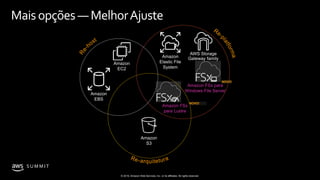 © 2019, Amazon Web Services, Inc. or its affiliates. All rights reserved.
S U M M I T
Maisopções —MelhorAjuste
Amazon
Elastic File
System
AWS Storage
Gateway family
Amazon
S3
NOVO!
Amazon FSx
para Lustre
Amazon FSx para
Windows File Server
Amazon
EBS
Amazon
EC2
NOVO!
 