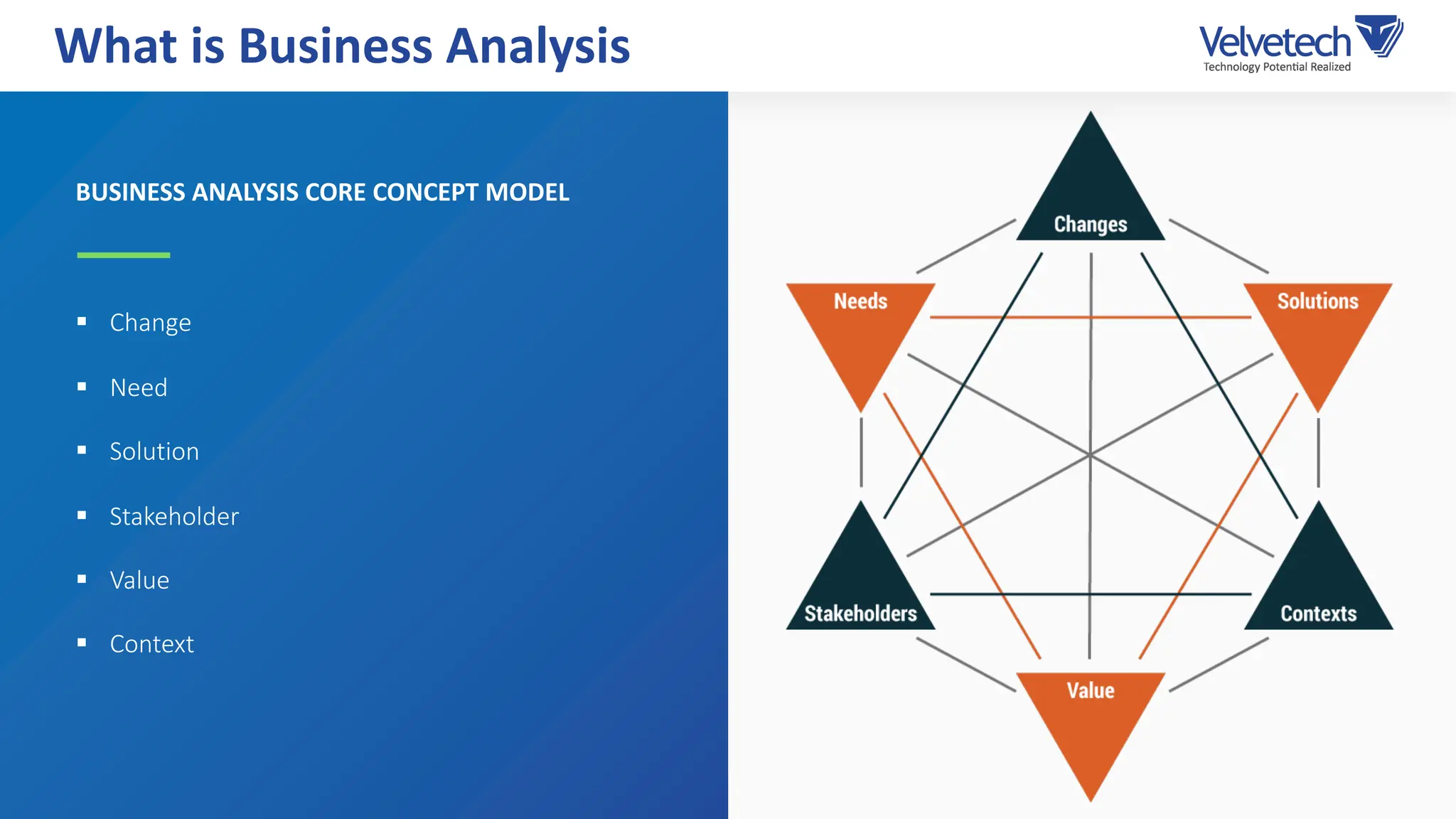 BUSINESS ANALYSIS CORE CONCEPT MODEL
§ Change
§ Need
§ Solution
§ Stakeholder
§ Value
§ Context
What is Business Analysis
 