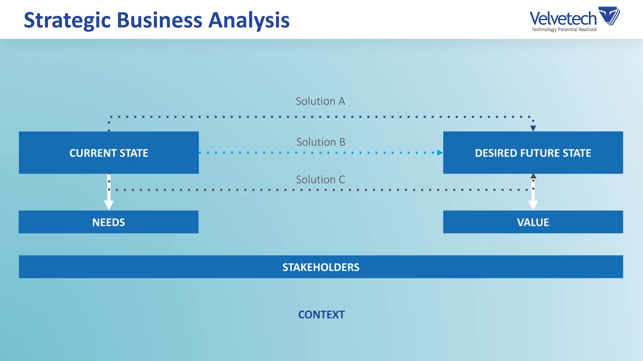 CURRENT STATE DESIRED FUTURE STATE
NEEDS VALUE
Solution A
Solution B
Solution C
CONTEXT
STAKEHOLDERS
Strategic Business Analysis
 