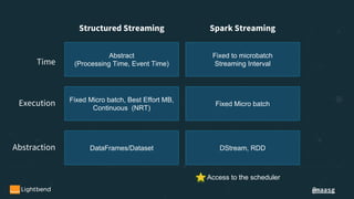 @maasg
Time
Execution
Abstraction
Structured Streaming Spark Streaming
Abstract
(Processing Time, Event Time)
Fixed to microbatch
Streaming Interval
Fixed Micro batch, Best Effort MB,
Continuous (NRT)
Fixed Micro batch
DataFrames/Dataset DStream, RDD
Access to the scheduler
 